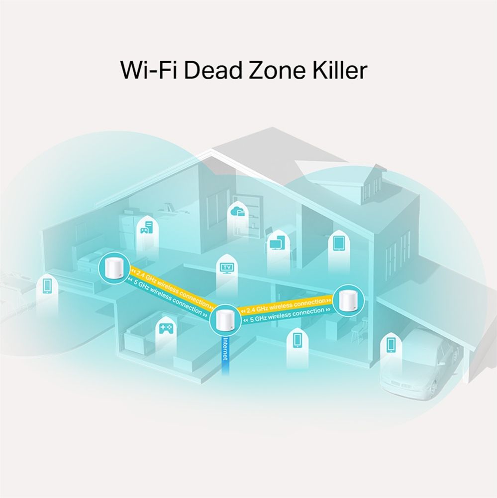 TP-Link AX1800 whole home mesh Wi-Fi 6 System, Deco X20(3-pack); Wireless Standards: IEEE 802.11a/n/ac/ax 5GHz, IEEE 802.11b/g/n/ax 2.4GHz, Signal Rate: 575 Mbps on 2.4GHz, 1200 Mbps on 5GHz, 1024QAM on 2.4GHz and 5GHz, 2 X 10/100/1000 Mbps RJ45 ports, Working Mode: Router, Access Point, 4 internal_4