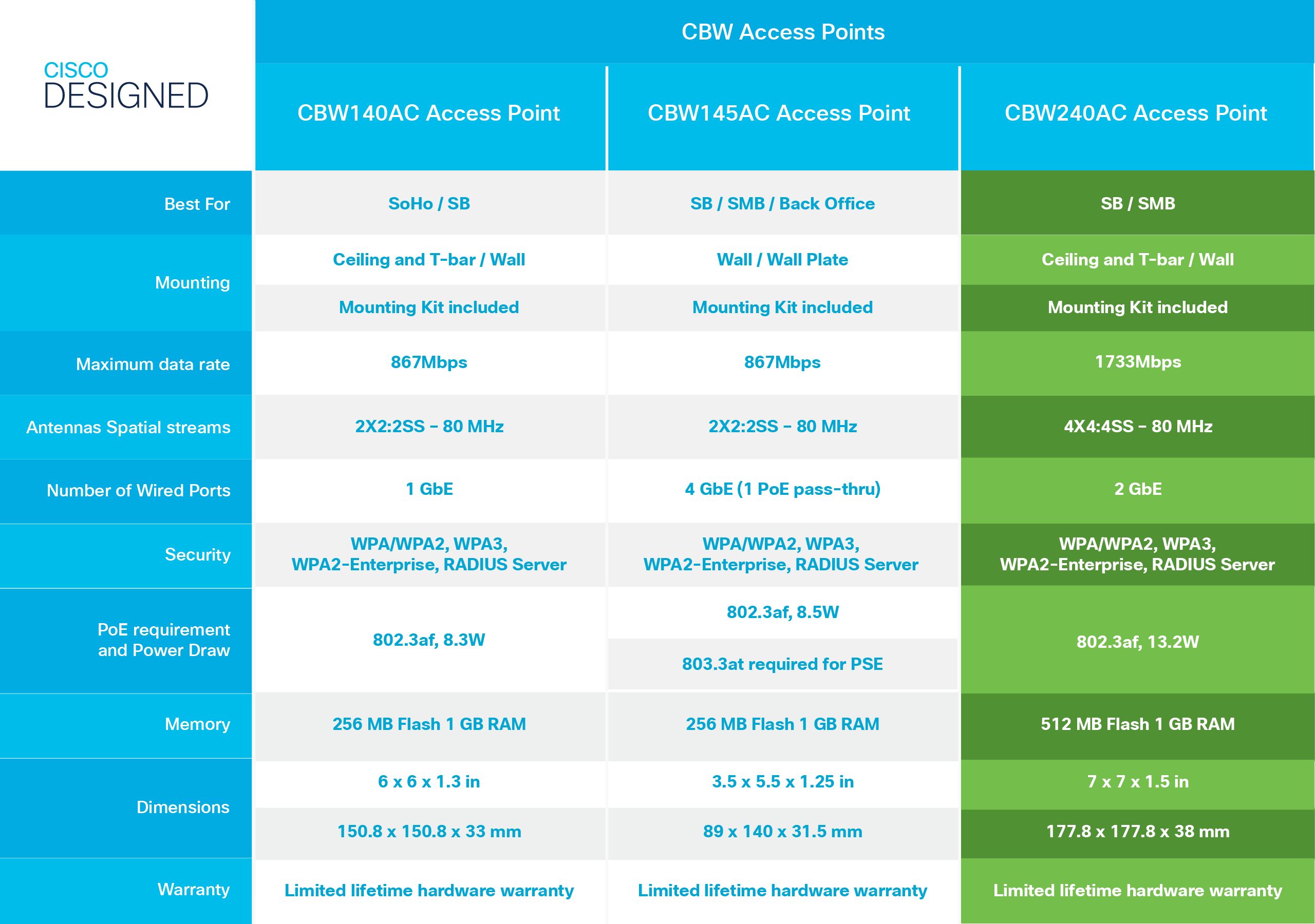 CBW240AC 802.11ac 4x4 Wave 2 Access_7